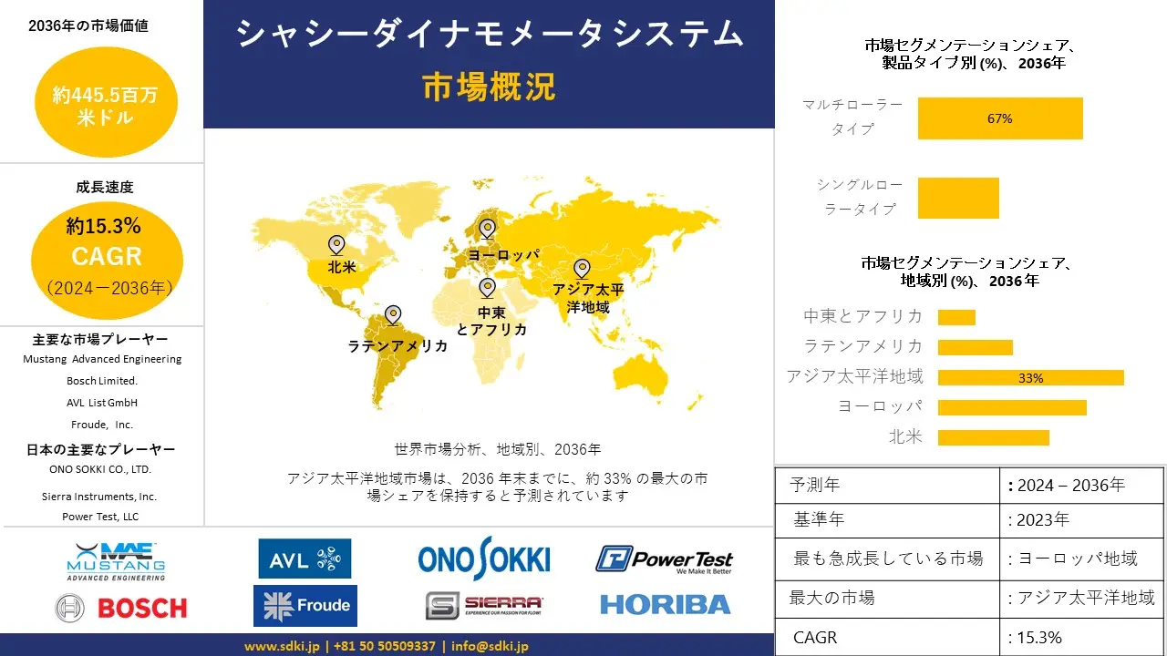 1699954409_1252.Chassis Dynamometer System Market Japanese AR IG.webp